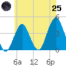 Long Branch tide chart for Wednesday, June 25, 2025