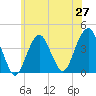Long Branch tide chart for Friday, June 27, 2025