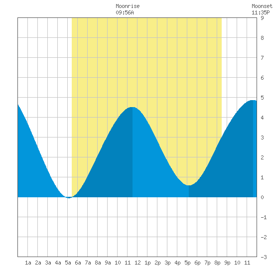 Long Branch tide chart for Sunday, June 29, 2025