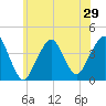Long Branch tide chart for Sunday, June 29, 2025