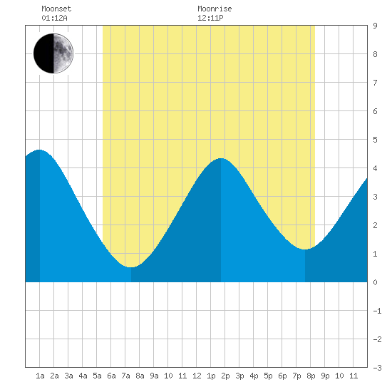 Long Branch tide chart for Monday, June 2, 2025
