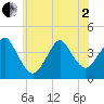 Long Branch tide chart for Monday, June 2, 2025