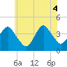 Long Branch tide chart for Wednesday, June 4, 2025