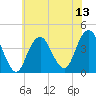 Long Branch tide chart for Sunday, July 13, 2025
