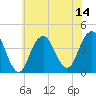 Long Branch tide chart for Monday, July 14, 2025