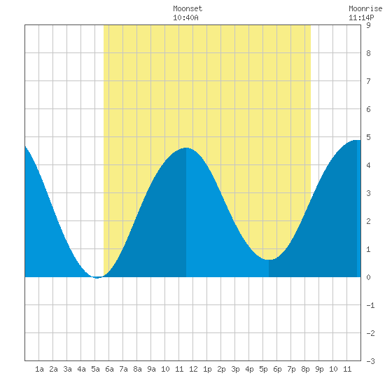 Long Branch tide chart for Tuesday, July 15, 2025