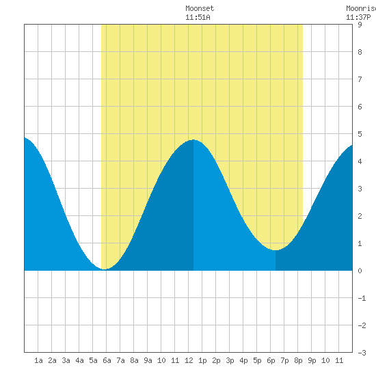Long Branch tide chart for Wednesday, July 16, 2025