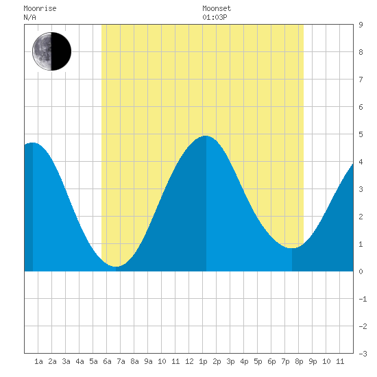 Long Branch tide chart for Thursday, July 17, 2025
