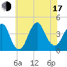 Long Branch tide chart for Thursday, July 17, 2025