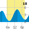 Long Branch tide chart for Friday, July 18, 2025
