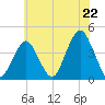 Long Branch tide chart for Tuesday, July 22, 2025