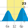 Long Branch tide chart for Wednesday, July 23, 2025