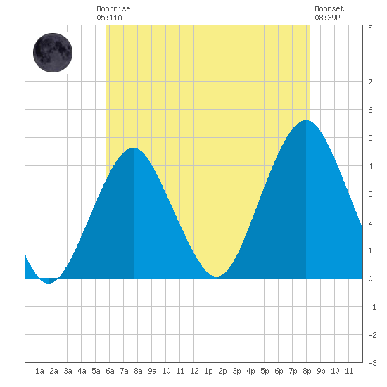Long Branch tide chart for Thursday, July 24, 2025