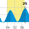 Long Branch tide chart for Friday, July 25, 2025
