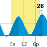 Long Branch tide chart for Saturday, July 26, 2025
