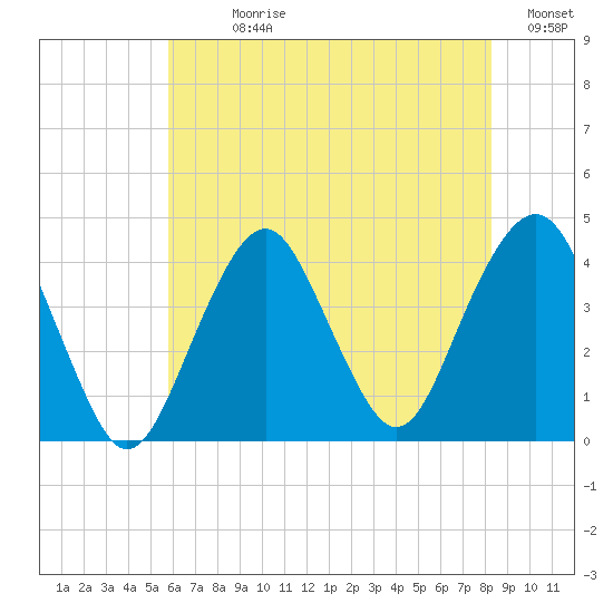 Long Branch tide chart for Sunday, July 27, 2025