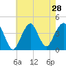 Long Branch tide chart for Monday, July 28, 2025