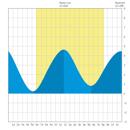 Long Branch tide chart for Tuesday, July 29, 2025