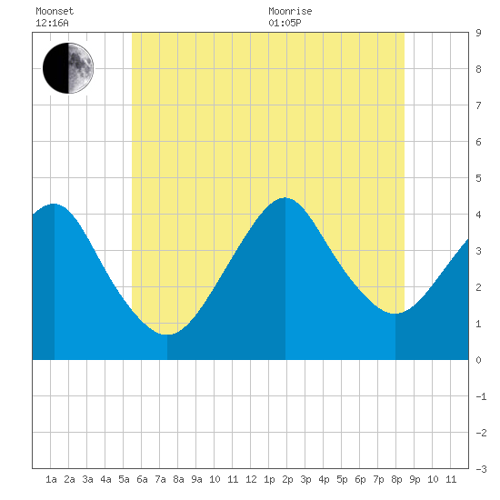 Long Branch tide chart for Wednesday, July 2, 2025