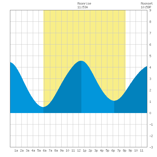 Long Branch tide chart for Wednesday, July 30, 2025