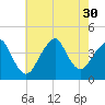 Long Branch tide chart for Wednesday, July 30, 2025