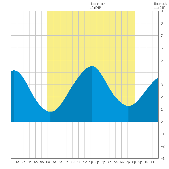 Long Branch tide chart for Thursday, July 31, 2025
