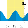 Long Branch tide chart for Thursday, July 31, 2025