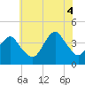 Long Branch tide chart for Friday, July 4, 2025