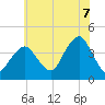 Long Branch tide chart for Monday, July 7, 2025