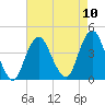 Long Branch tide chart for Sunday, August 10, 2025