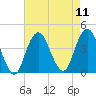 Long Branch tide chart for Monday, August 11, 2025