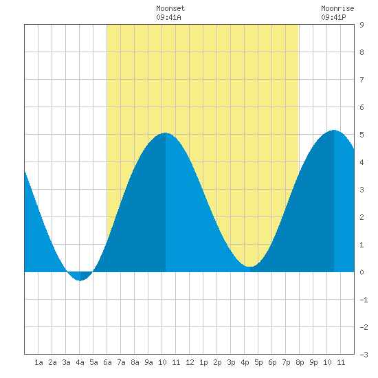Long Branch tide chart for Tuesday, August 12, 2025