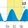 Long Branch tide chart for Tuesday, August 12, 2025
