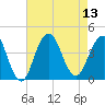 Long Branch tide chart for Wednesday, August 13, 2025