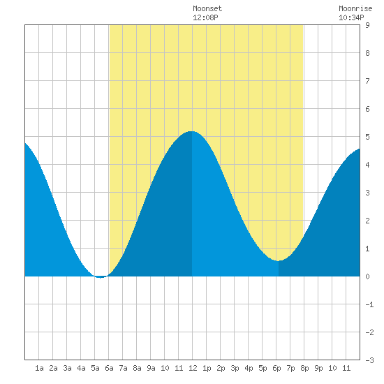 Long Branch tide chart for Thursday, August 14, 2025