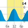 Long Branch tide chart for Thursday, August 14, 2025
