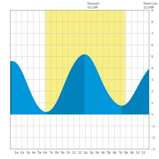 Long Branch tide chart for Friday, August 15, 2025