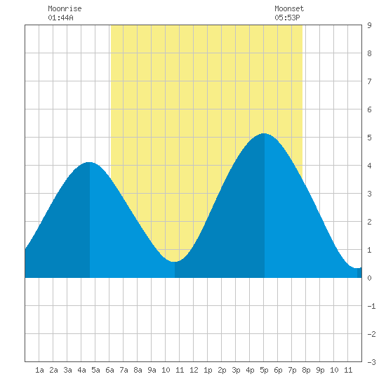 Long Branch tide chart for Tuesday, August 19, 2025