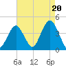 Long Branch tide chart for Wednesday, August 20, 2025