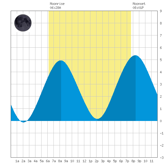 Long Branch tide chart for Saturday, August 23, 2025