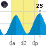 Long Branch tide chart for Saturday, August 23, 2025