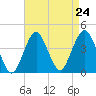 Long Branch tide chart for Sunday, August 24, 2025