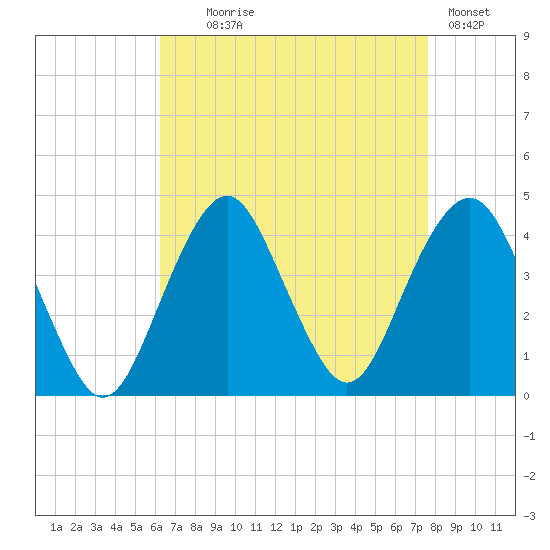Long Branch tide chart for Monday, August 25, 2025