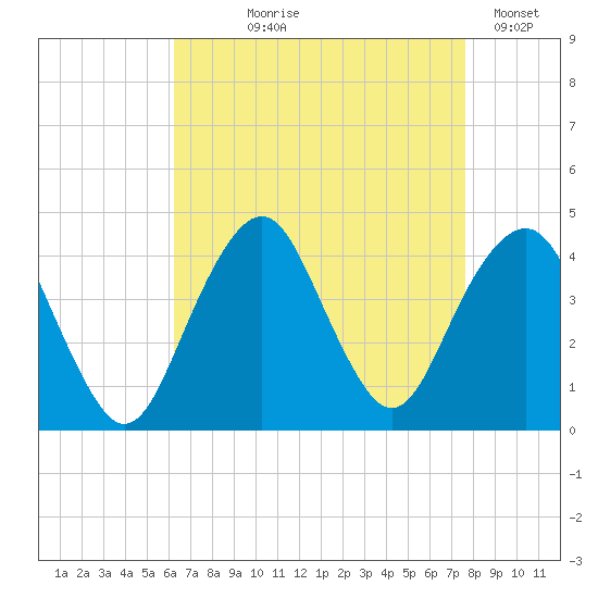 Long Branch tide chart for Tuesday, August 26, 2025