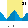 Long Branch tide chart for Friday, August 29, 2025