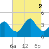 Long Branch tide chart for Saturday, August 2, 2025
