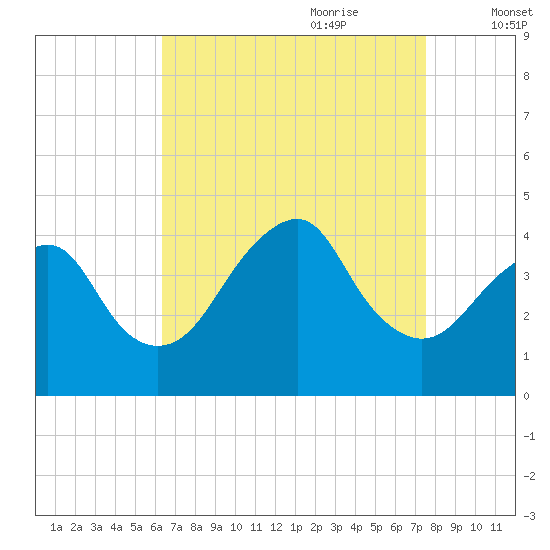 Long Branch tide chart for Saturday, August 30, 2025