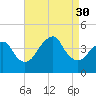 Long Branch tide chart for Saturday, August 30, 2025