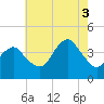 Long Branch tide chart for Sunday, August 3, 2025