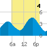Long Branch tide chart for Monday, August 4, 2025